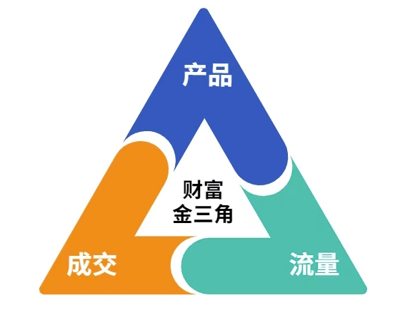 这份营销笔记(产品篇，流量篇，营销篇)，让一个小白从零到月入1W+-一百创业网